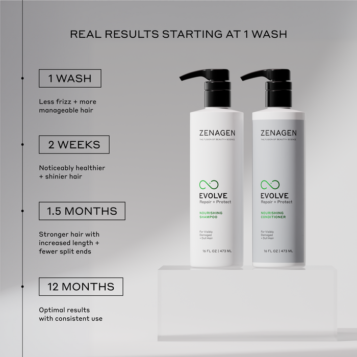 Zenagen Evolve Nourishing Shampoo and Conditioner results timeline infographic showing progress milestones from 1 wash to optimal results at 12 months for repairing visibly damaged and dull hair while increasing length and reducing frizz.