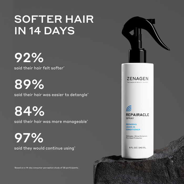 Zenagen Repairacle Spray leave-in conditioner helps soften hair, improve detangling, and enhance manageability for healthier-looking hair.