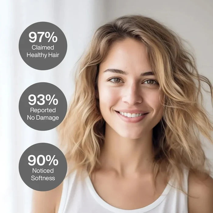 Smiling woman with wavy blonde hair beside claims: 97% Claimed Healthy Hair, 93% Reported No Damage, 90% Noticed Softness